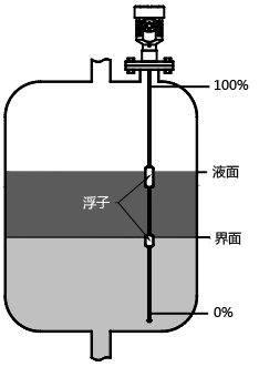 磁致伸縮液位計(jì)測量界面